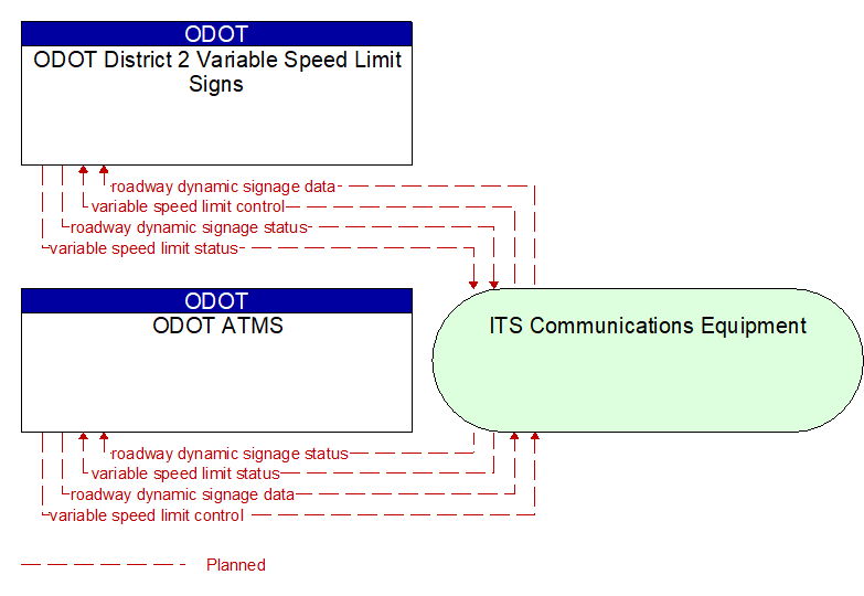 ODOT ATMS to ODOT District 2 Variable Speed Limit Signs Interface Diagram