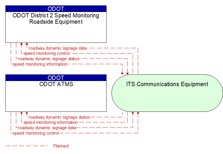 ODOT ATMS to ODOT District 2 Speed Monitoring Roadside Equipment Interface Diagram