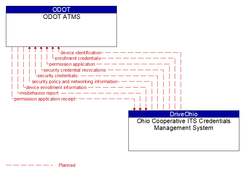 ODOT ATMS to Ohio Cooperative ITS Credentials Management System Interface Diagram