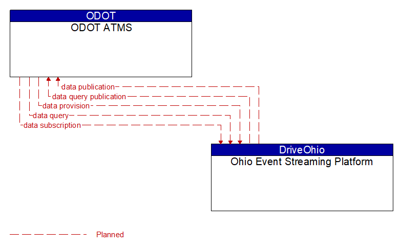 ODOT ATMS to Ohio Event Streaming Platform Interface Diagram