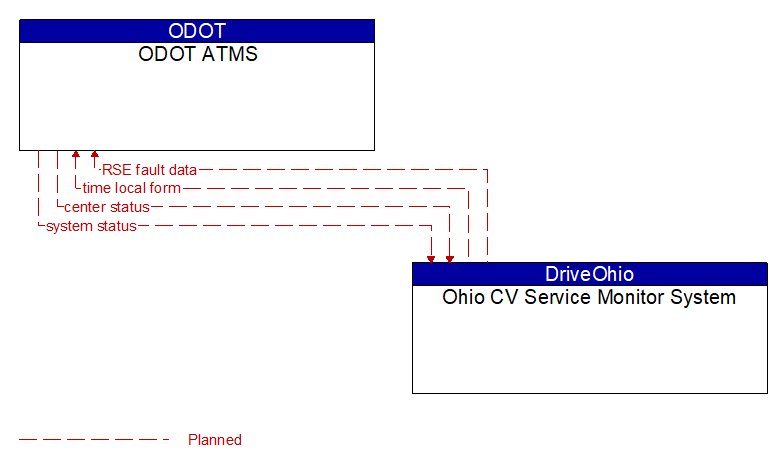 ODOT ATMS to Ohio CV Service Monitor System Interface Diagram
