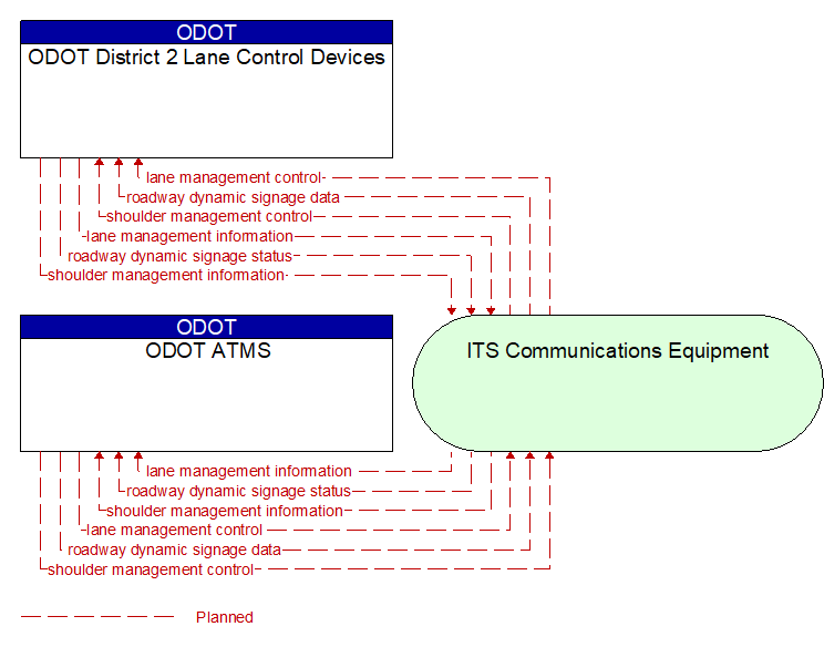 ODOT ATMS to ODOT District 2 Lane Control Devices Interface Diagram