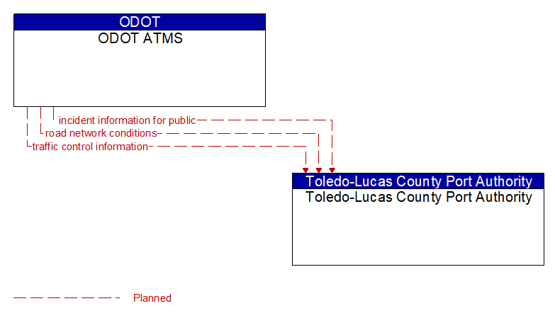 ODOT ATMS to Toledo-Lucas County Port Authority Interface Diagram