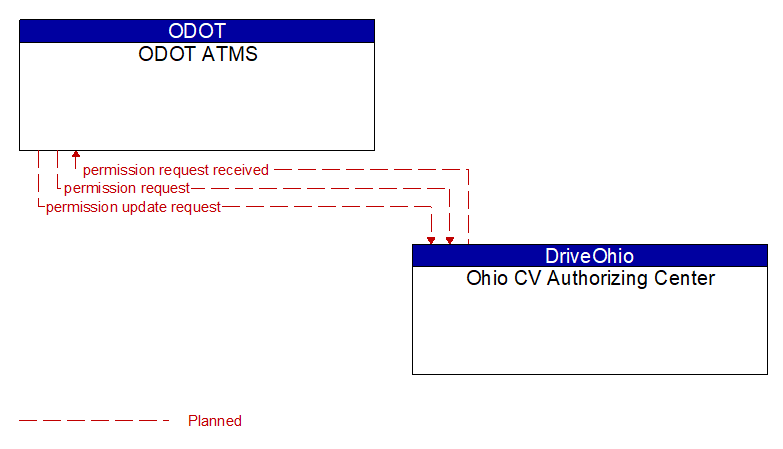 ODOT ATMS to Ohio CV Authorizing Center Interface Diagram