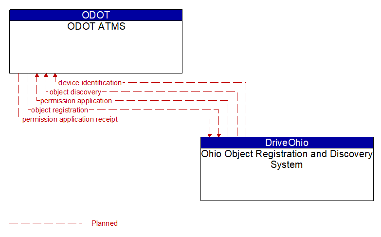 ODOT ATMS to Ohio Object Registration and Discovery System Interface Diagram