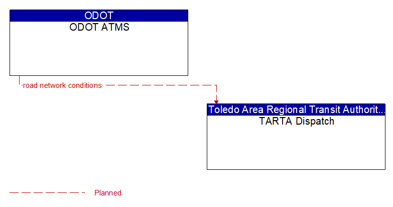 ODOT ATMS to TARTA Dispatch Interface Diagram