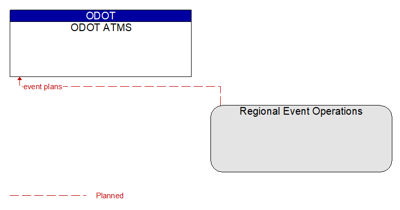 ODOT ATMS to Regional Event Operations Interface Diagram