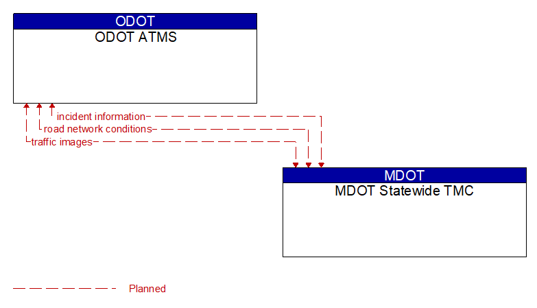 ODOT ATMS to MDOT Statewide TMC Interface Diagram