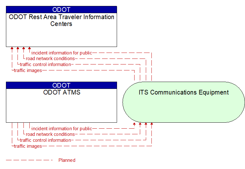 ODOT ATMS to ODOT Rest Area Traveler Information Centers Interface Diagram