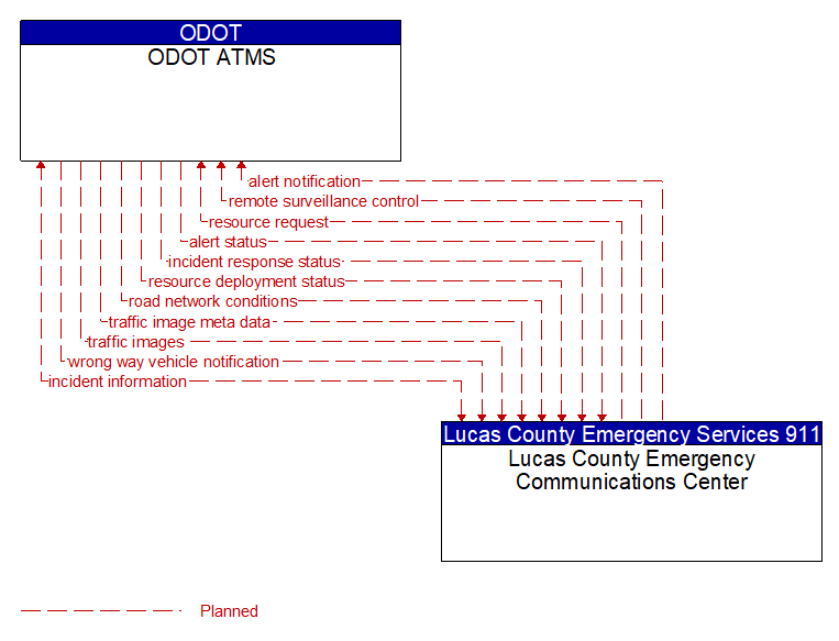 ODOT ATMS to Lucas County Emergency Communications Center Interface Diagram