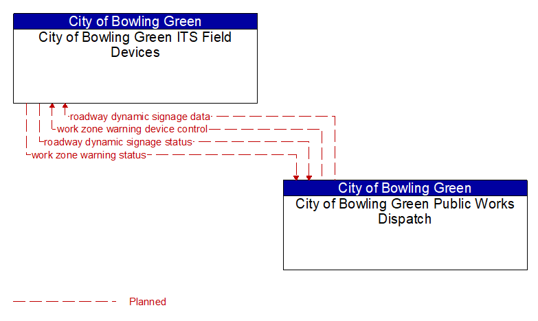 City of Bowling Green ITS Field Devices to City of Bowling Green Public Works Dispatch Interface Diagram