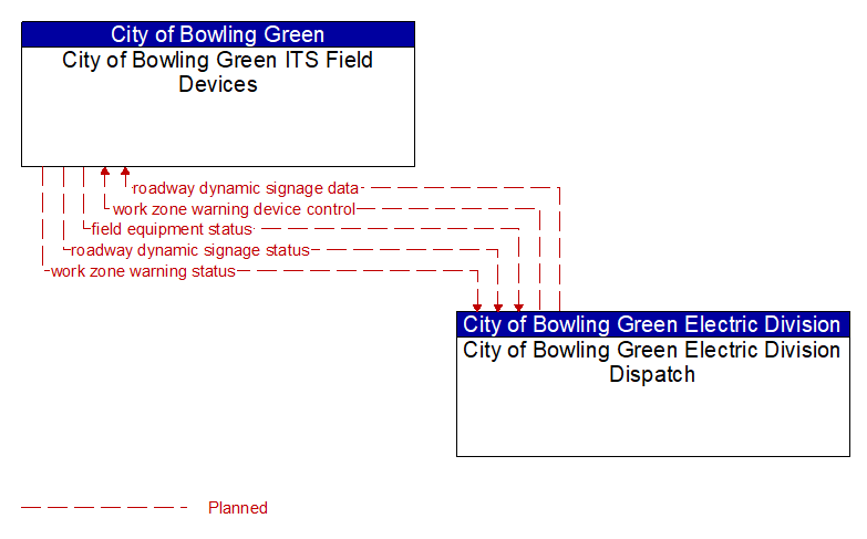 City of Bowling Green ITS Field Devices to City of Bowling Green Electric Division Dispatch Interface Diagram