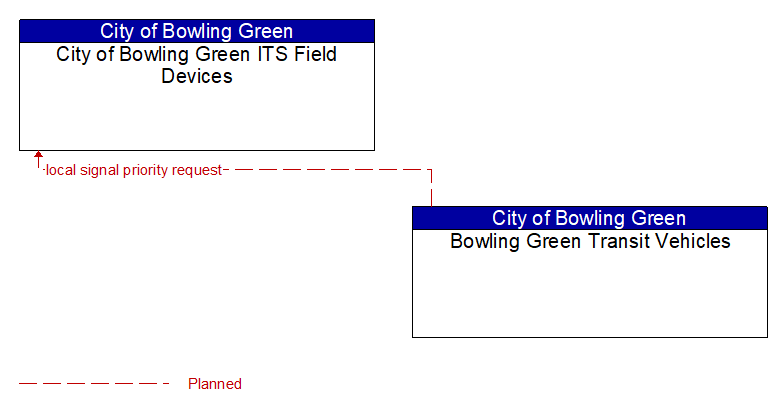 City of Bowling Green ITS Field Devices to Bowling Green Transit Vehicles Interface Diagram