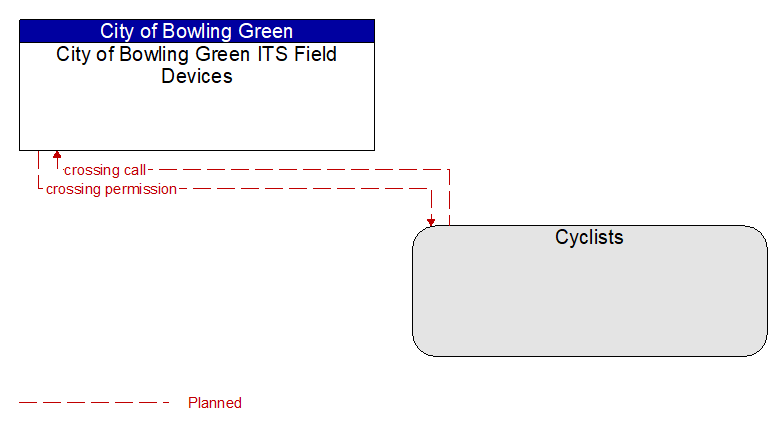 City of Bowling Green ITS Field Devices to Cyclists Interface Diagram
