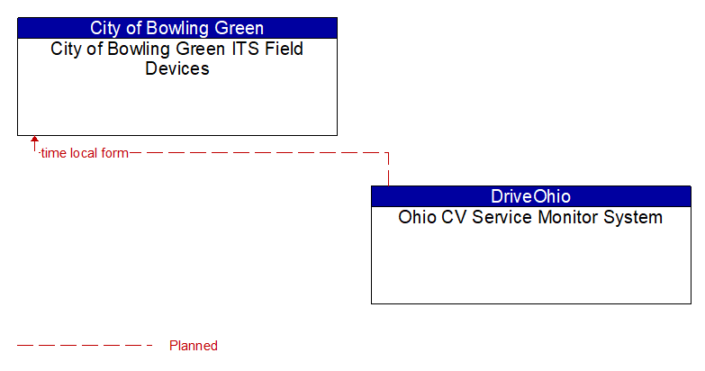 City of Bowling Green ITS Field Devices to Ohio CV Service Monitor System Interface Diagram