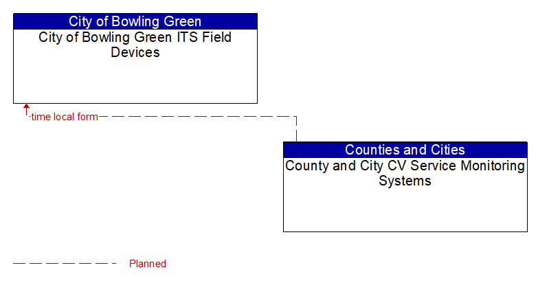 City of Bowling Green ITS Field Devices to County and City CV Service Monitoring Systems Interface Diagram