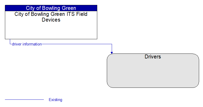 City of Bowling Green ITS Field Devices to Drivers Interface Diagram