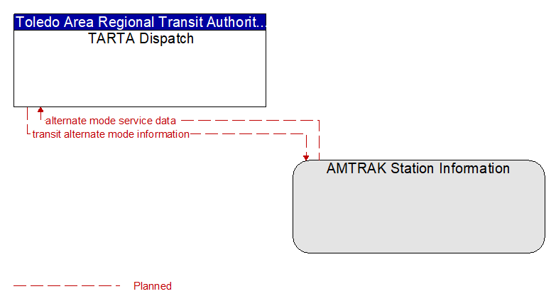 TARTA Dispatch to AMTRAK Station Information Interface Diagram