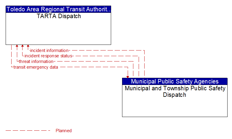 TARTA Dispatch to Municipal and Township Public Safety Dispatch Interface Diagram