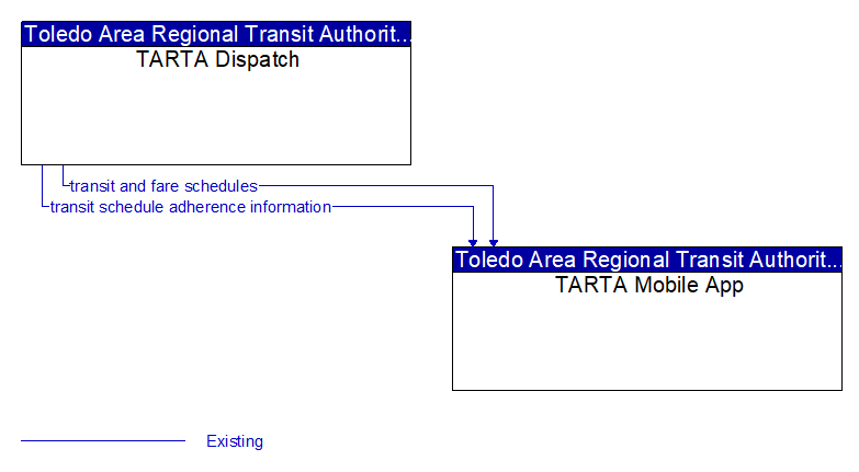 TARTA Dispatch to TARTA Mobile App Interface Diagram