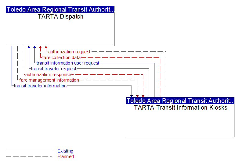 TARTA Dispatch to TARTA Transit Information Kiosks Interface Diagram