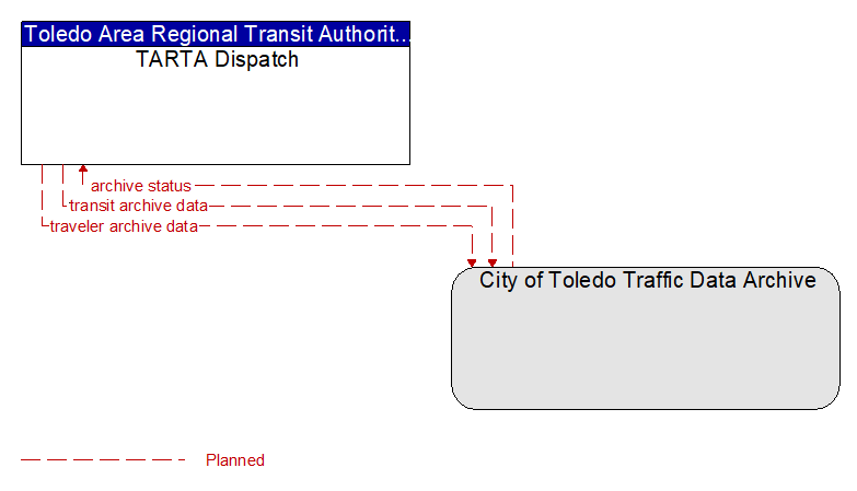 TARTA Dispatch to City of Toledo Traffic Data Archive Interface Diagram
