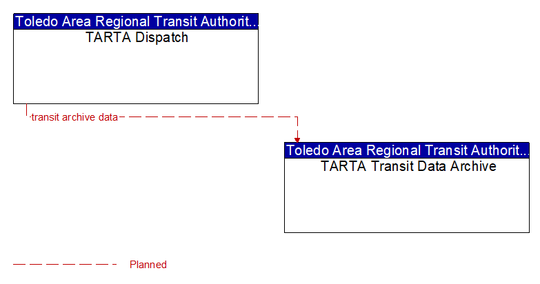 TARTA Dispatch to TARTA Transit Data Archive Interface Diagram