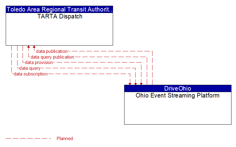 TARTA Dispatch to Ohio Event Streaming Platform Interface Diagram