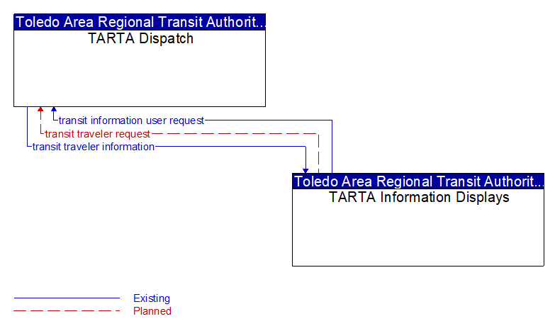 TARTA Dispatch to TARTA Information Displays Interface Diagram