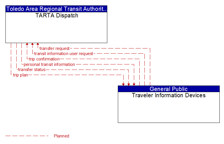 TARTA Dispatch to Traveler Information Devices Interface Diagram