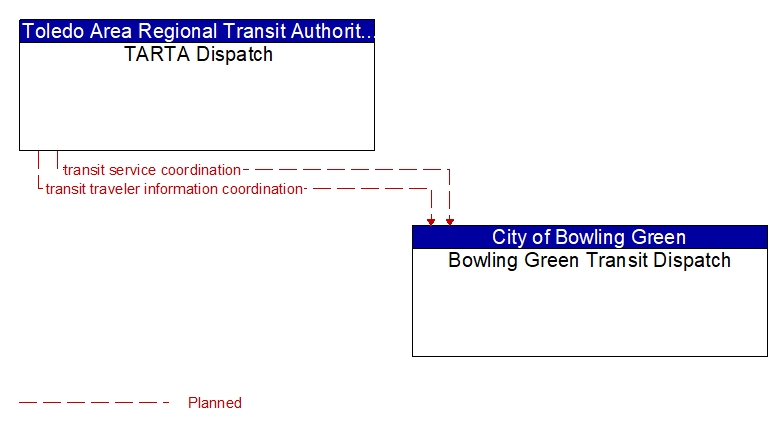 TARTA Dispatch to Bowling Green Transit Dispatch Interface Diagram