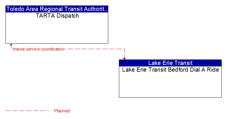 TARTA Dispatch to Lake Erie Transit Bedford Dial A Ride Interface Diagram