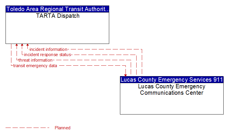 TARTA Dispatch to Lucas County Emergency Communications Center Interface Diagram