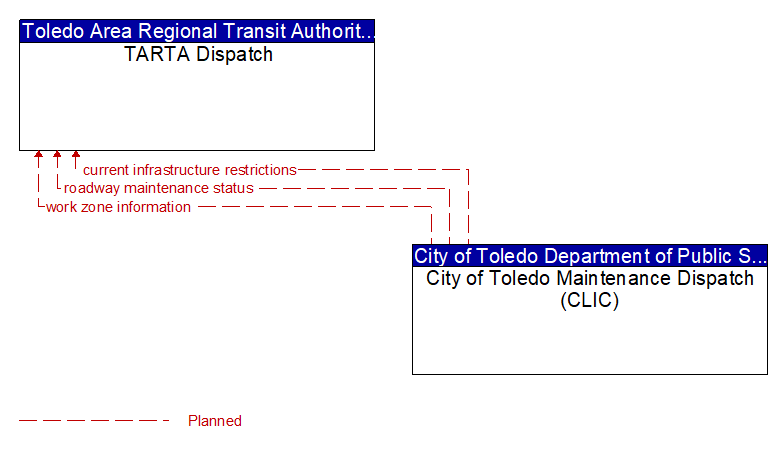 TARTA Dispatch to City of Toledo Maintenance Dispatch (CLIC) Interface Diagram
