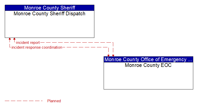 Monroe County Sheriff Dispatch to Monroe County EOC Interface Diagram