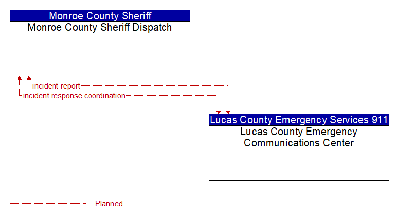 Monroe County Sheriff Dispatch to Lucas County Emergency Communications Center Interface Diagram