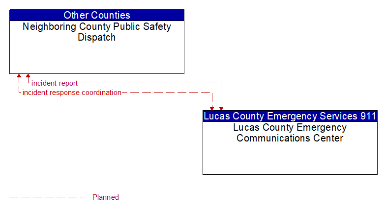 Neighboring County Public Safety Dispatch to Lucas County Emergency Communications Center Interface Diagram