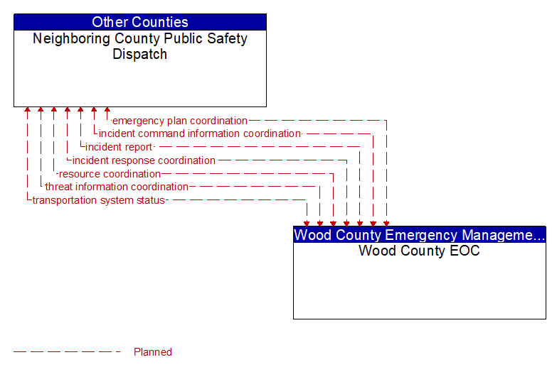 Neighboring County Public Safety Dispatch to Wood County EOC Interface Diagram