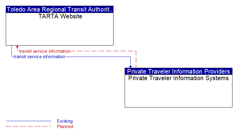 TARTA Website to Private Traveler Information Systems Interface Diagram