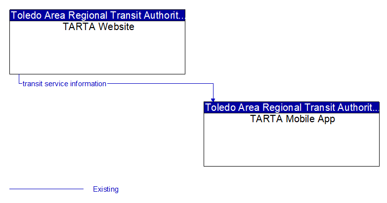 TARTA Website to TARTA Mobile App Interface Diagram