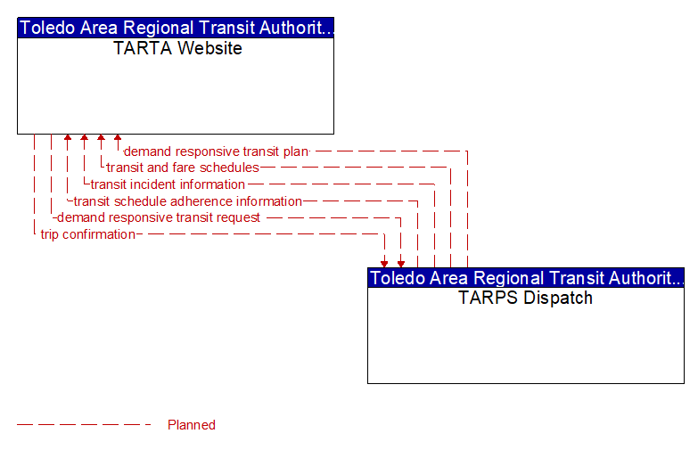 TARTA Website to TARPS Dispatch Interface Diagram