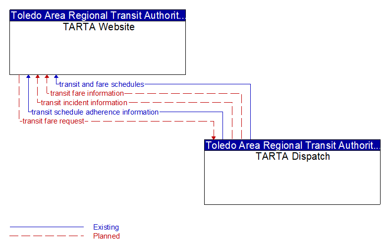 TARTA Website to TARTA Dispatch Interface Diagram