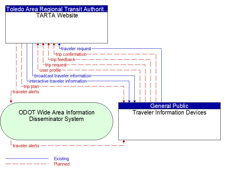 TARTA Website to Traveler Information Devices Interface Diagram