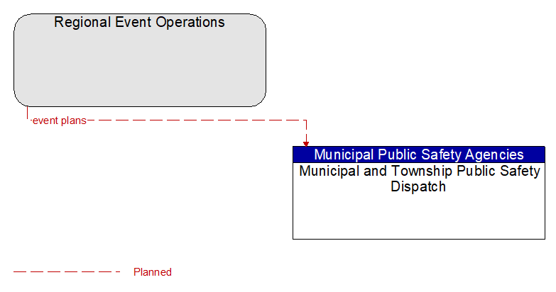 Regional Event Operations to Municipal and Township Public Safety Dispatch Interface Diagram