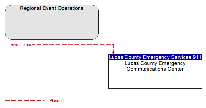 Regional Event Operations to Lucas County Emergency Communications Center Interface Diagram