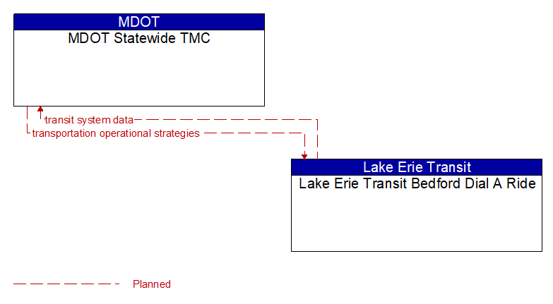 MDOT Statewide TMC to Lake Erie Transit Bedford Dial A Ride Interface Diagram