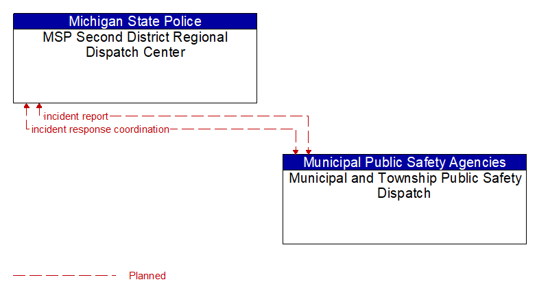 MSP Second District Regional Dispatch Center to Municipal and Township Public Safety Dispatch Interface Diagram