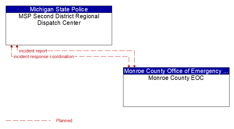 MSP Second District Regional Dispatch Center to Monroe County EOC Interface Diagram