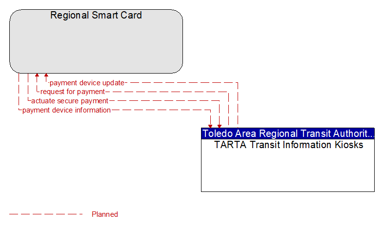 Regional Smart Card to TARTA Transit Information Kiosks Interface Diagram