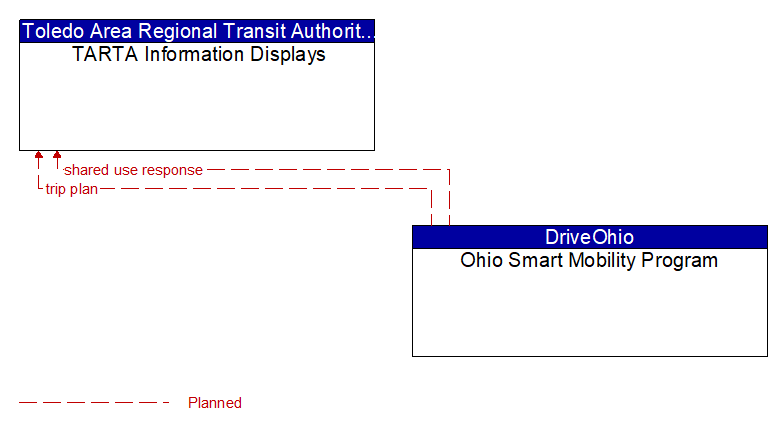 TARTA Information Displays to Ohio Smart Mobility Program Interface Diagram